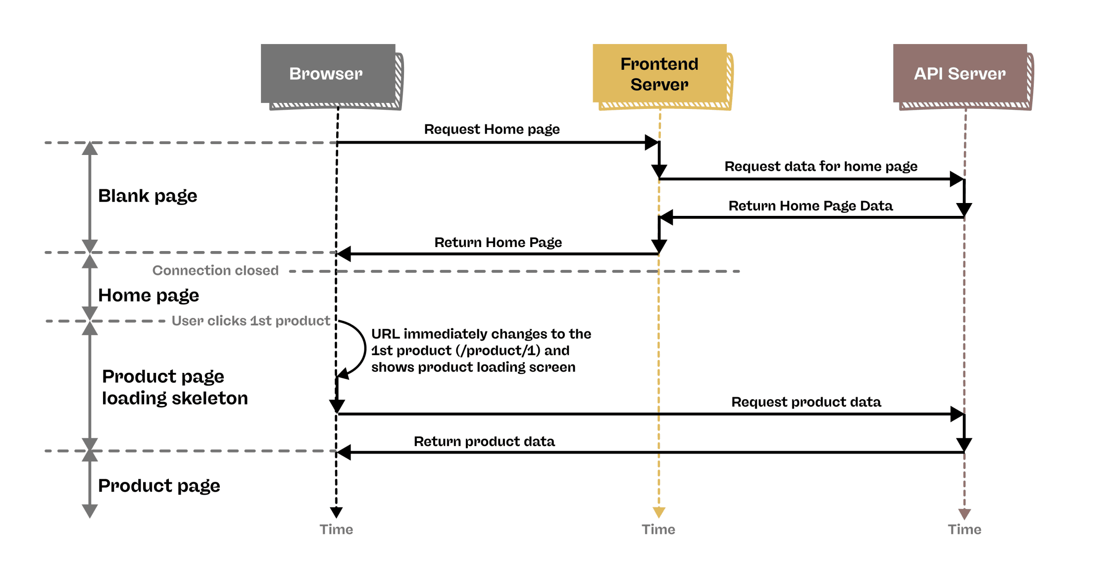 A visual representation of information flow in a Universal Web Application