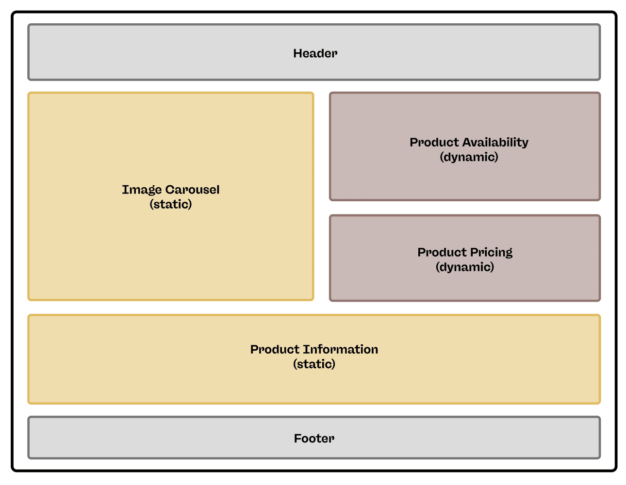 A simplified illustration of dynamic and static page elements on a typical product page