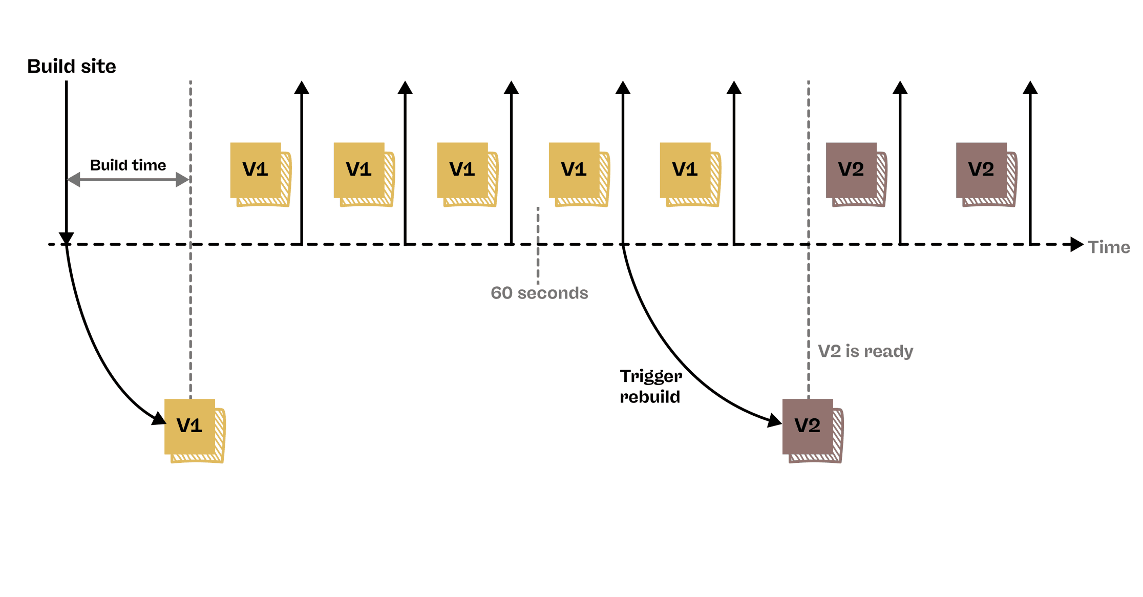 A representation of how pages are generated via ISR with a sample revalidation period of 60 seconds
