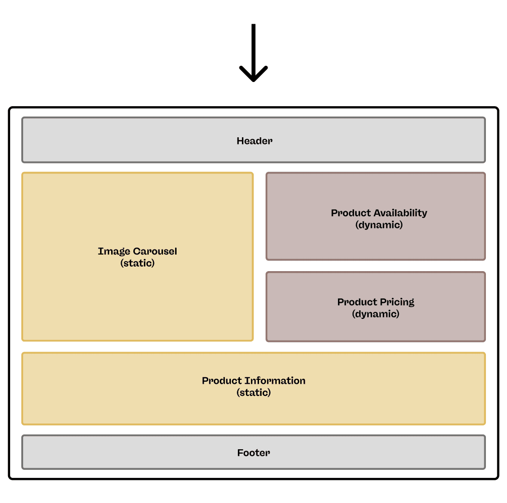 A simplified illustration showing the manner of content rendering via Out of Order streaming