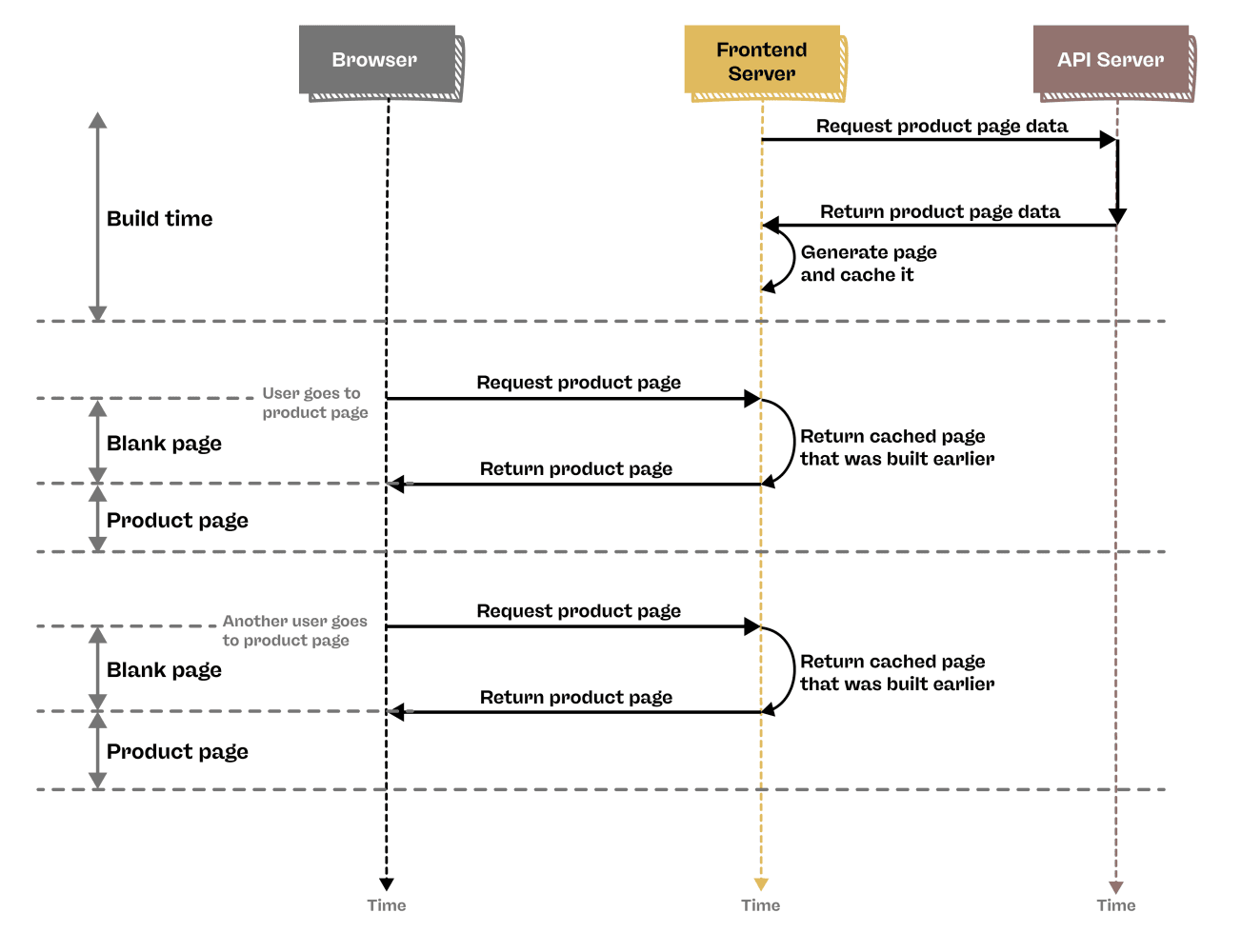 A visual representation of information flow with Static Site Generation