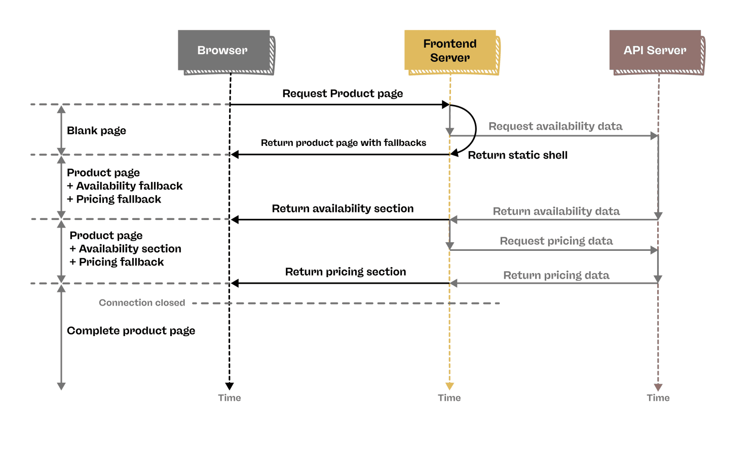 A visual representation of information flow in Out of Order streaming