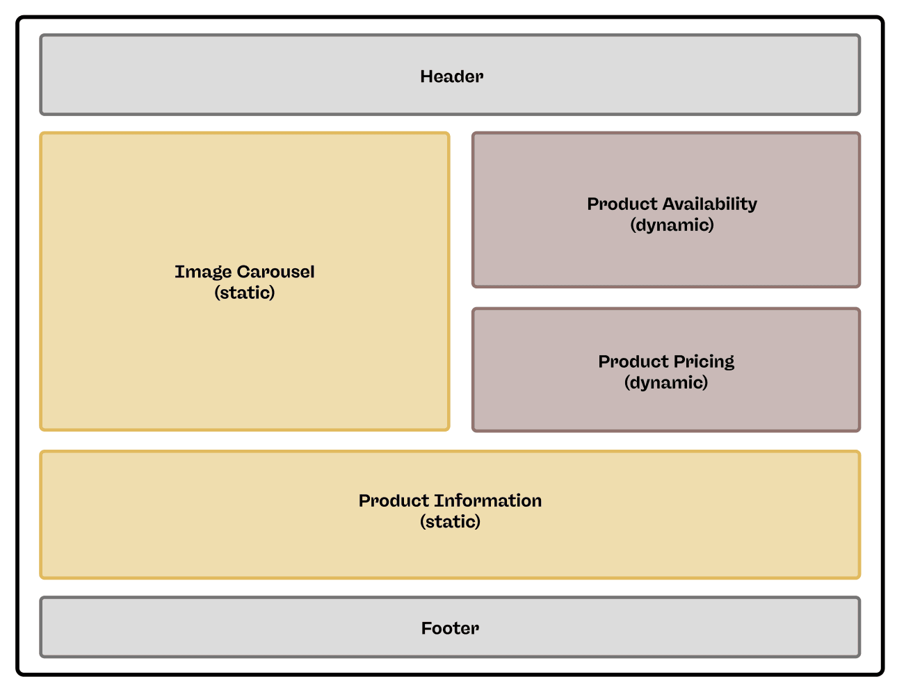 A simplified illustration of dynamic and static page elements on a typical product page
