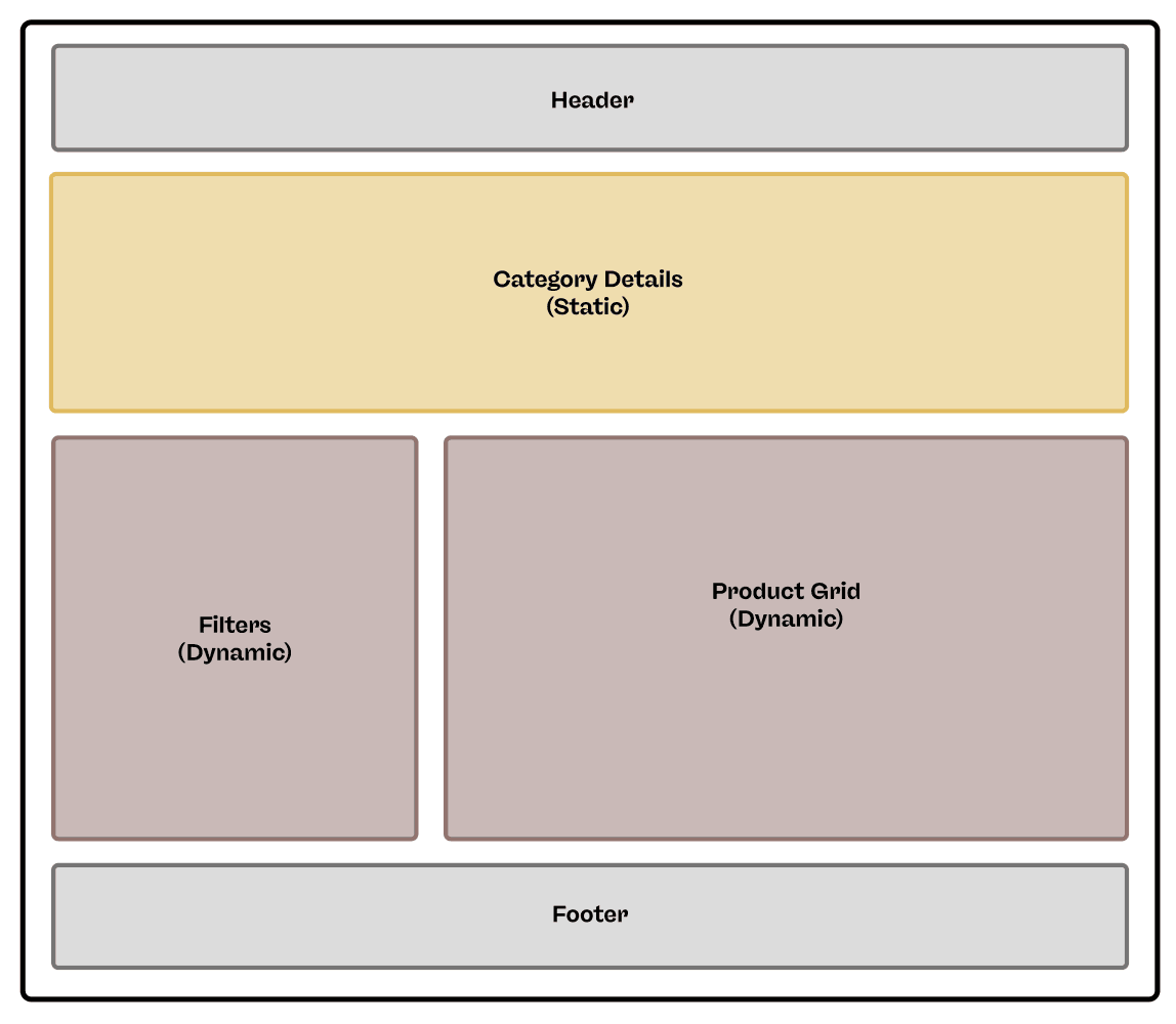 A simplified illustration of dynamic and static page elements on a typical product category page