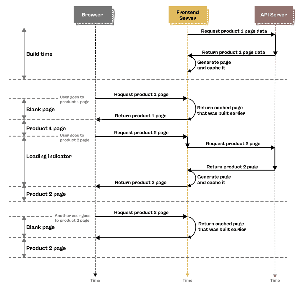 A visual representation of information flow with Incremental Static Regeneration